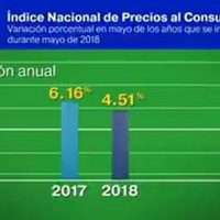 Inflación anual baja a 4.51% en el quinto mes del año