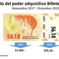 El billete argentino de mayor denominación habrá perdido 90% de su valor a fin de año
