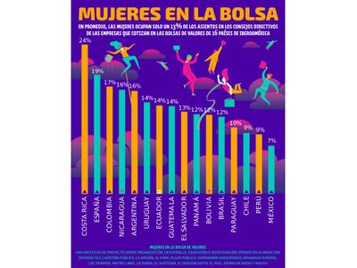 El patriarcado en el mercado bursátil mexicano