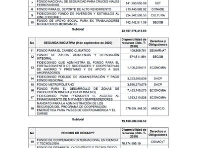 Los 109 fideicomisos y fondos que se eliminaron en San Lázaro