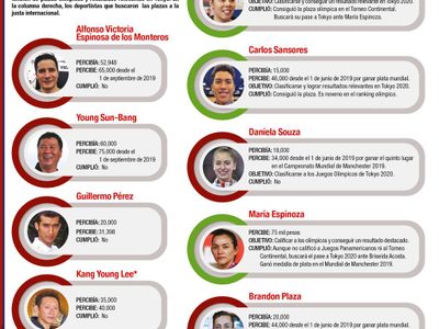 Taekwondo: Gastan millones... y fracasan