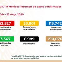 México acumula más de 62 mil contagios y 6 mil 989 muertes por covid-19