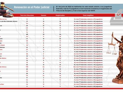 Reforma judicial: ¿Cuántos juzgadores vamos a elegir en 2025?