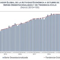 La actividad económica retrocedió 0.5% en octubre: Inegi