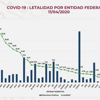 Suman 273 muertes por covid-19 en México