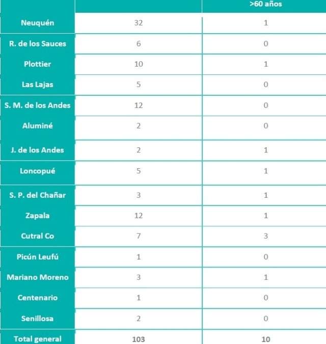 Reporte 14/12. Fuente: (Twitter)