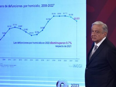 Disminuyeron los homicidios 10% en el periodo de 2021 a 2022: Inegi