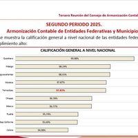 Alcanza Tamaulipas 97.83% de cumplimiento nacional ante el Consejo de Armonización Contable