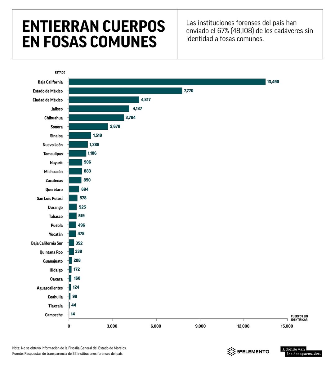 Gráfico. Entierran cuerpos en fosas comunes