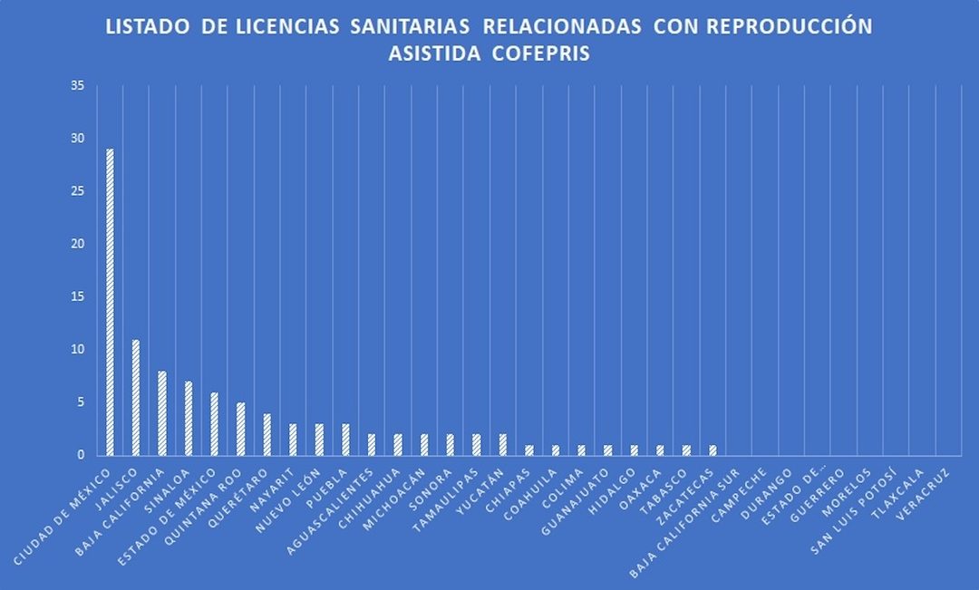 Licencias Cofepris estado