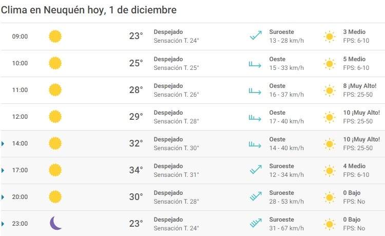 Clima 01/12. Fuente: (Meteored)