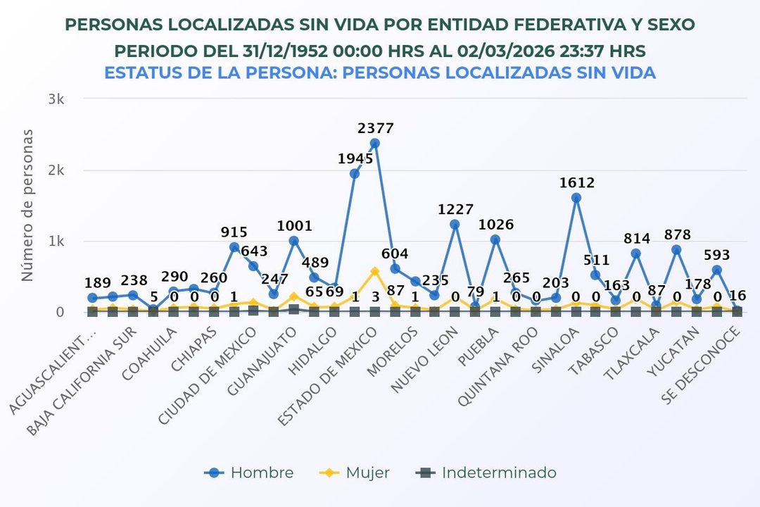 Número de personas desaparecidas encontradas sin vida en México por entidad federativa, según el RNPDNO.