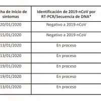 Hay cinco casos sospechosos de coronavirus en la CDMX, Jalisco  y Michoacán: Ssa
