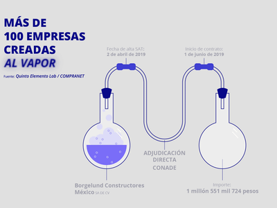 Negocios al vapor para ganar contratos con la 4T
