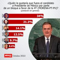 Fernández Noroña genera polémica por encuesta que lo pone entre los favoritos a la Presidencia