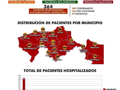 El 'peor escenario” para Tabasco eran 200 muertos por covid-19; lleva 508