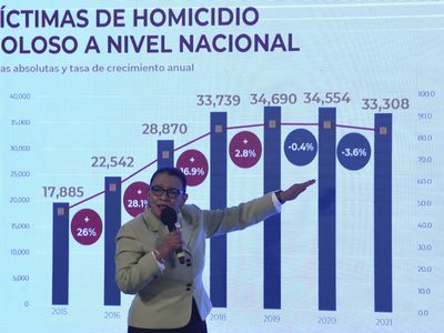 SSCP presume reducción de 4% en homicidio doloso y 7% en feminicidio