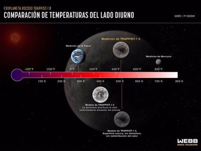 Webb mide la temperatura de un mundo rocoso a 40 años luz
