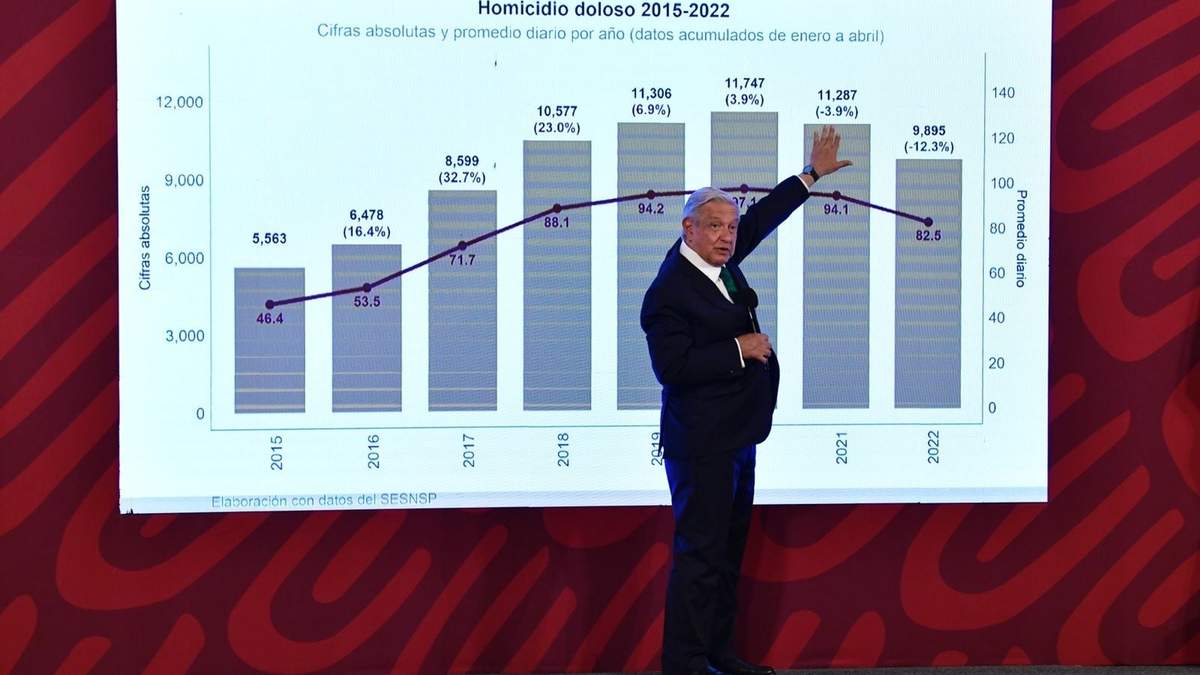 López Obrador muestra un gráfico sobre los homicidios dolosos