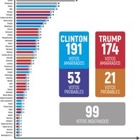 Tendencias electorales en EU (Gráfica)