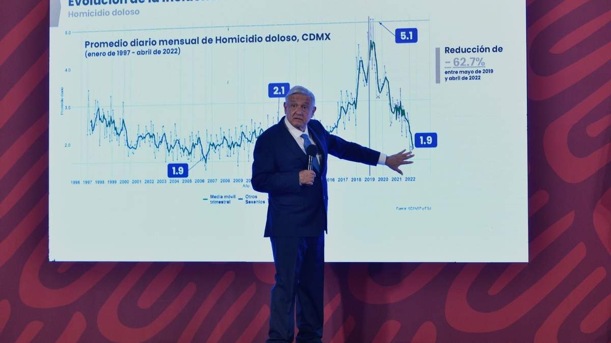El presidente López Obrador presentó una gráfica de la incidencia en homicidios dolosos en la CDMX