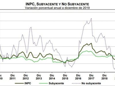 El 2019 cerró con el nivel de inflación más bajo en tres años: Inegi