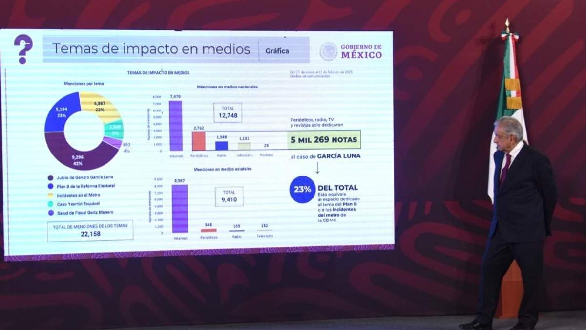 El gráfico sobre la cobertura al juicio de García Luna