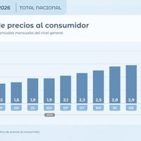 Empresas planifican aumentos salariales del 24,5% para el año, por debajo de la inflación estimada