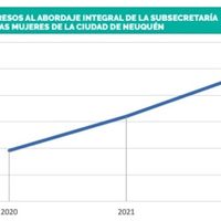 Mujeres en situación de violencia: el municipio atendió 22 mil casos en tres años