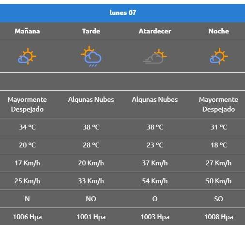 Clima 07/12. Fuente: (AIC)