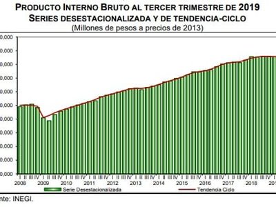 Luego de tres trimestres a la baja, la economía mexicana cayó en recesión técnica