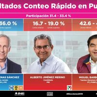 Conteo rápido del INE prevé triunfo de Barbosa con más de 9% de diferencia