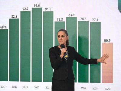 Gobierno de Sheinbaum reporta caída del 42% en homicidios dolosos