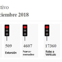 2018, el año más violento en dos décadas con 90 muertos por día: Semáforo Delictivo