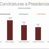 Muñoz Ledo y Mario Delgado empatan en encuesta para la presidencia de Morena