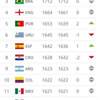 Nuevo ranking de la FIFA: México está por arriba de estas tres potencias