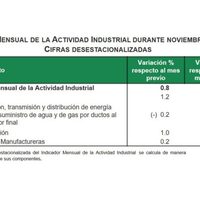 Se recupera la actividad industrial tras dos meses en caída: Inegi