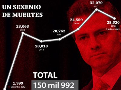 Hubo más ejecuciones con Enrique Peña Nieto que con Felipe Calderón