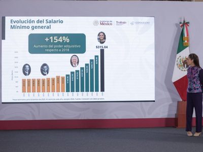 Aumenta 13% el salario mínimo para 2026: Sheinbaum