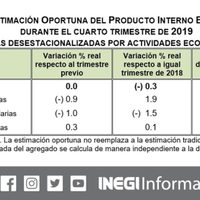 En 2019, primer año de gobierno de AMLO, el PIB cayó 0.1%