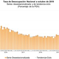 El desempleo alcanza su nivel más alto en los últimos tres años: Inegi