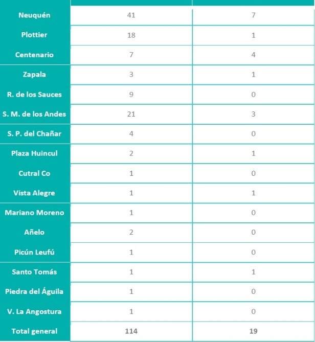 Reporte 13/11. Fuente: (Ministro de Salud)