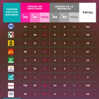 El INE confirma 'aplanadora” de Morena en el Congreso de la Unión; cosecha 191 diputados y 55 senadores