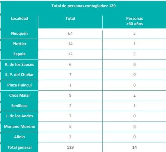 Reporte coronavirus. Fuente: (Salud de Neuquén)