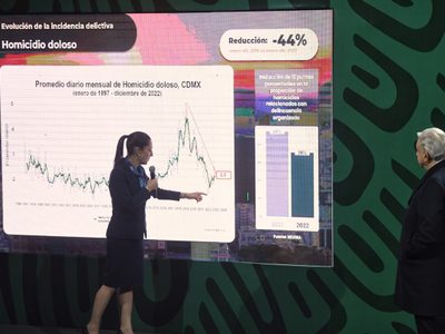 Delitos de alto impacto han bajado 46.5% en la CDMX: Sheinbaum