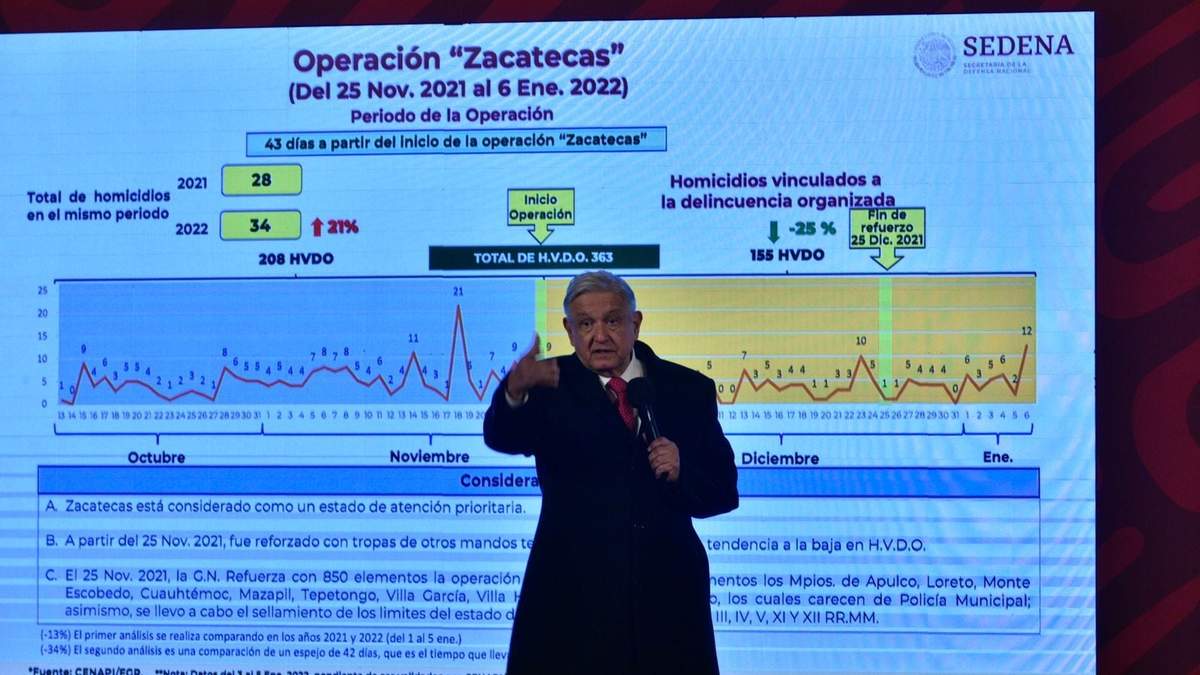 El presidente mostró una gráfica sobre la "Operación Zacatecas"
