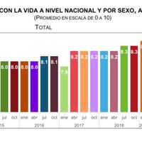 Mexicanos, más satisfechos con su vida personal que con la situación del país y la seguridad: Inegi