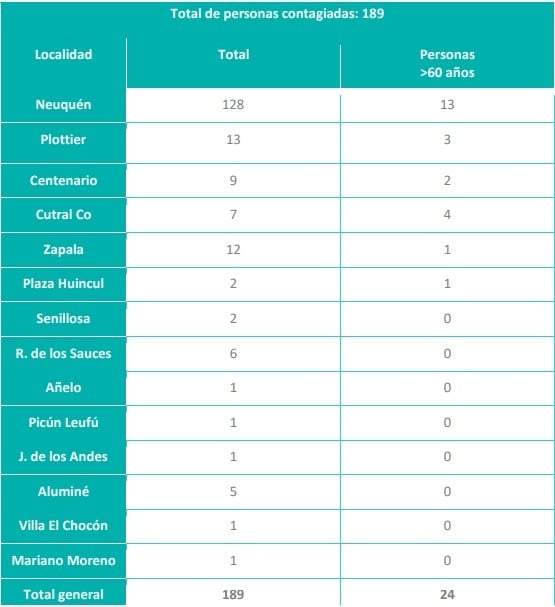 Reporte de casos 22/10. Fuente: (Ministerio de Salud de Neuquén)