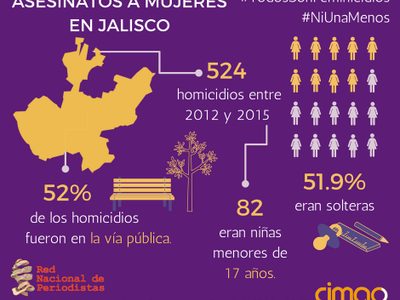 Jóvenes y solteras, las mujeres asesinadas en Jalisco (segunda parte*)