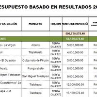 Gobernador de Guerrero destina 595 mdp para obra pública en zonas controladas por el narco